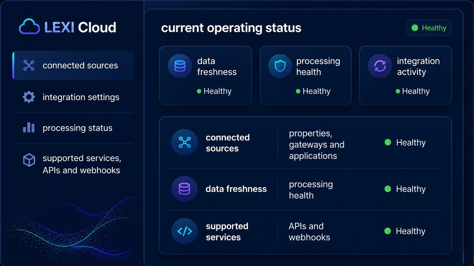 LEXI Cloud showing connected sources, data freshness, processing health and integration activity, all healthy.